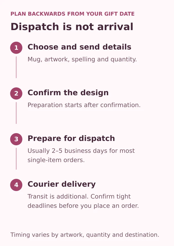 Order timing: send details, confirm the design, allow 2–5 business days for most single-item dispatches, then allow additional courier transit